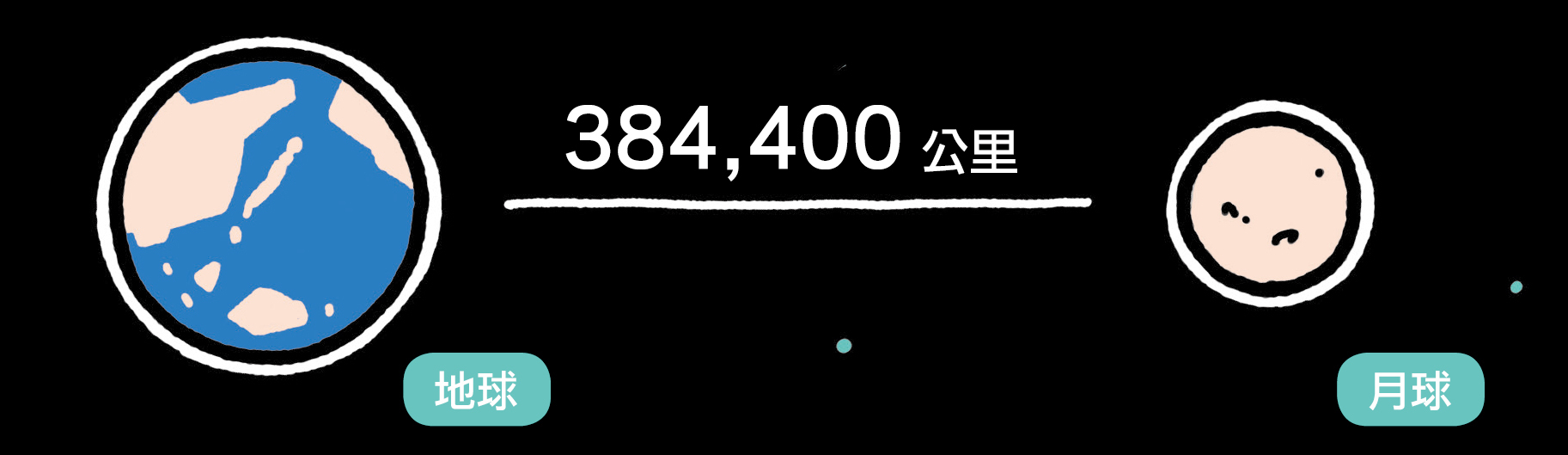 前往月球和更遠的地方⸺阿提米絲重返月球計畫