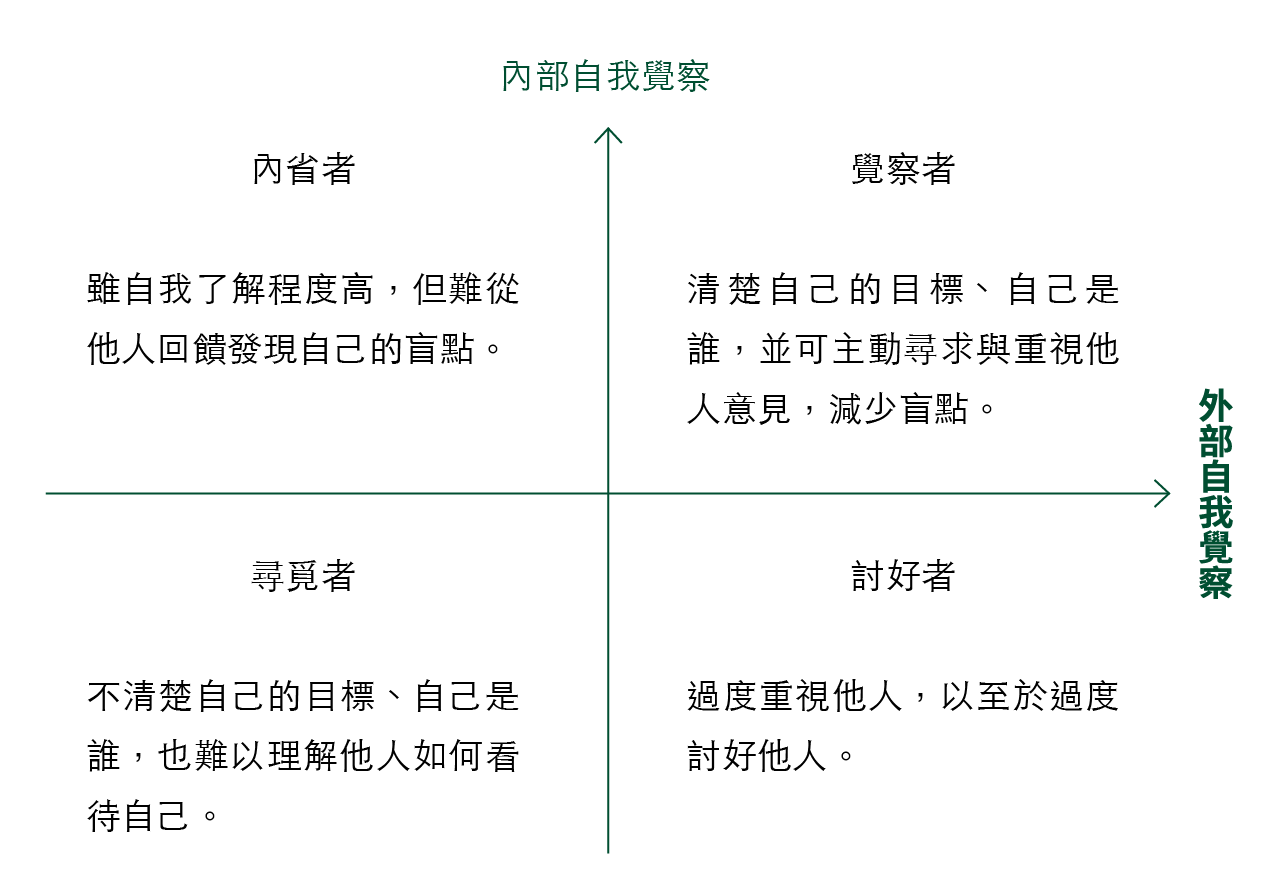 與生俱來的大腦演算法:自我覺察