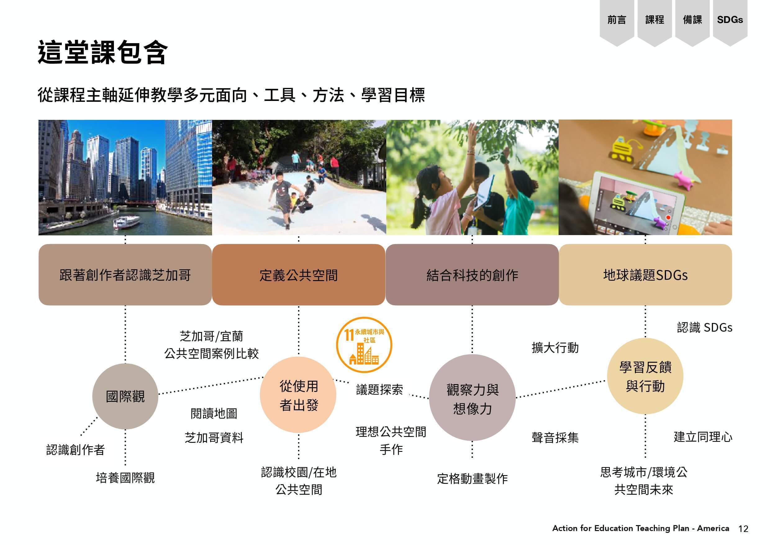 課程流程圖表，課程主軸延伸教學多元面向、工具、方法、學習目標
