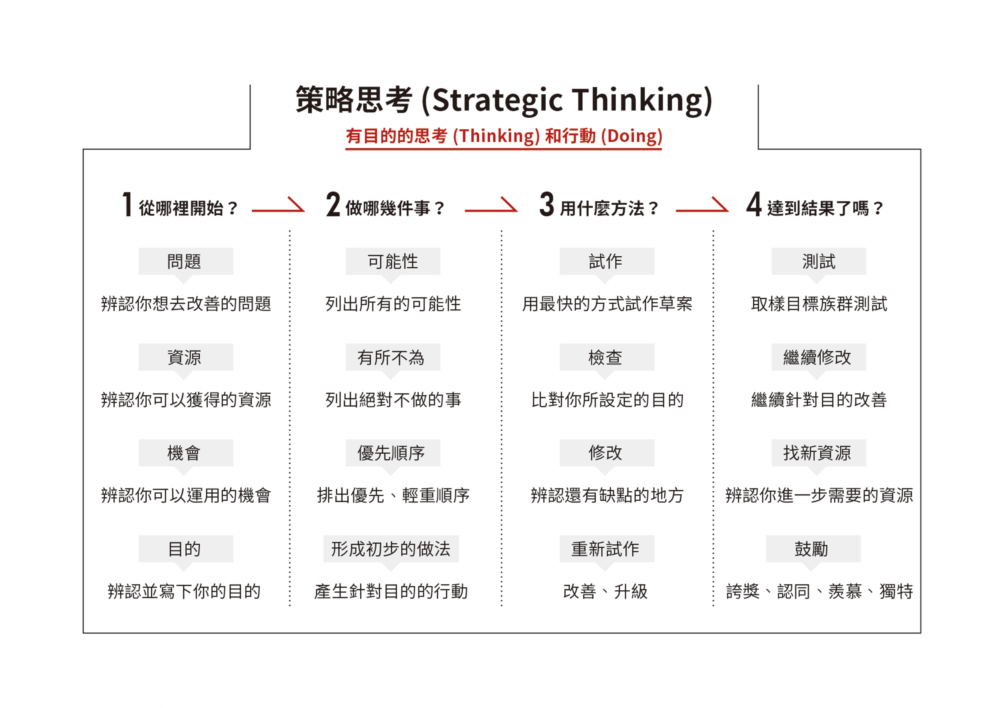 策略思考（有目的的思考）流程圖