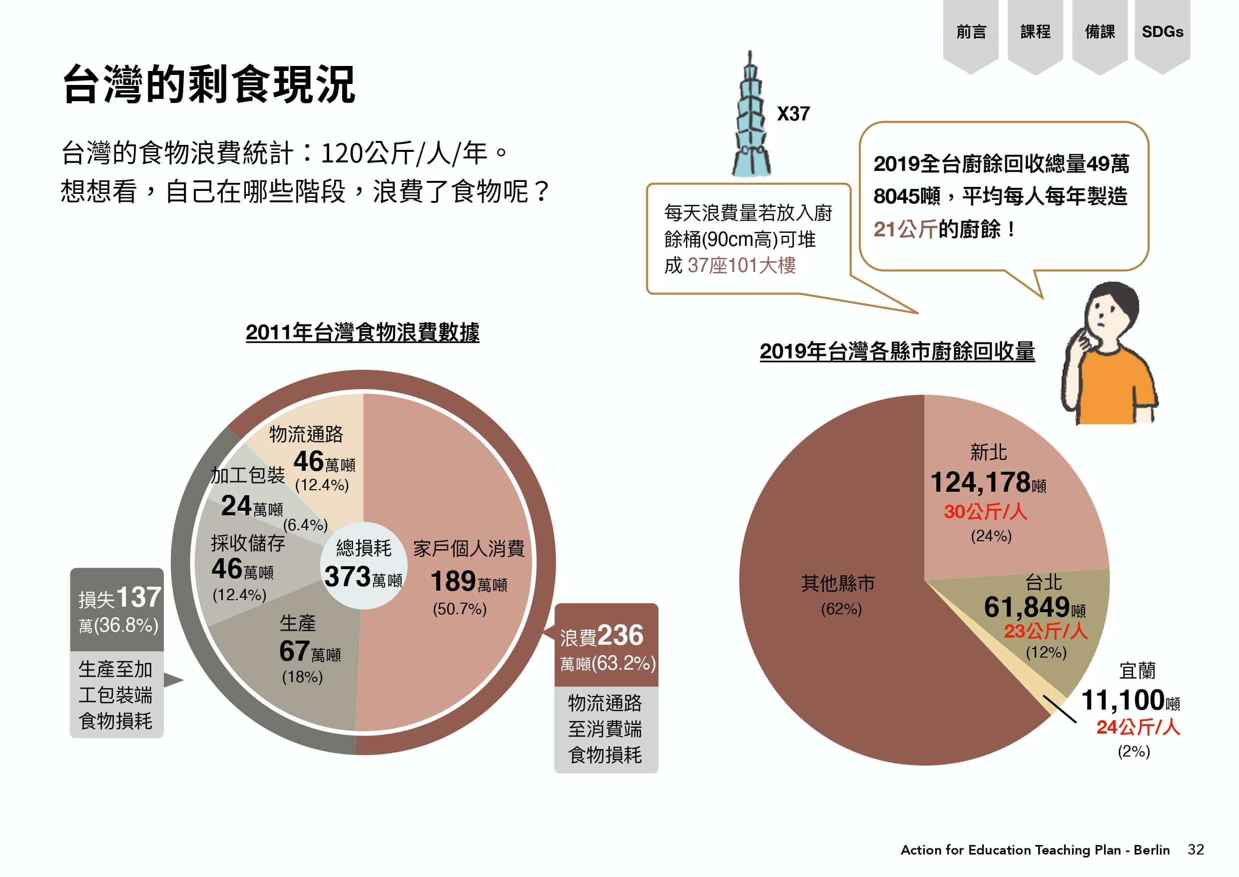 台灣剩食現況圖表，臺灣的食物浪費統計：120公斤/人/年